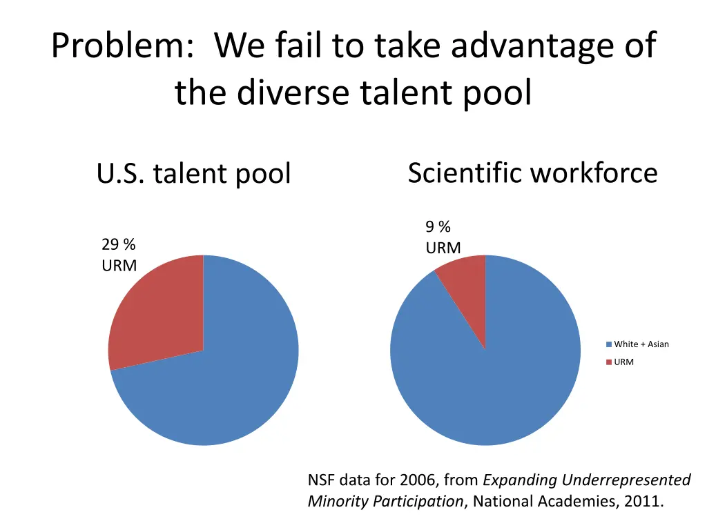 problem we fail to take advantage of the diverse