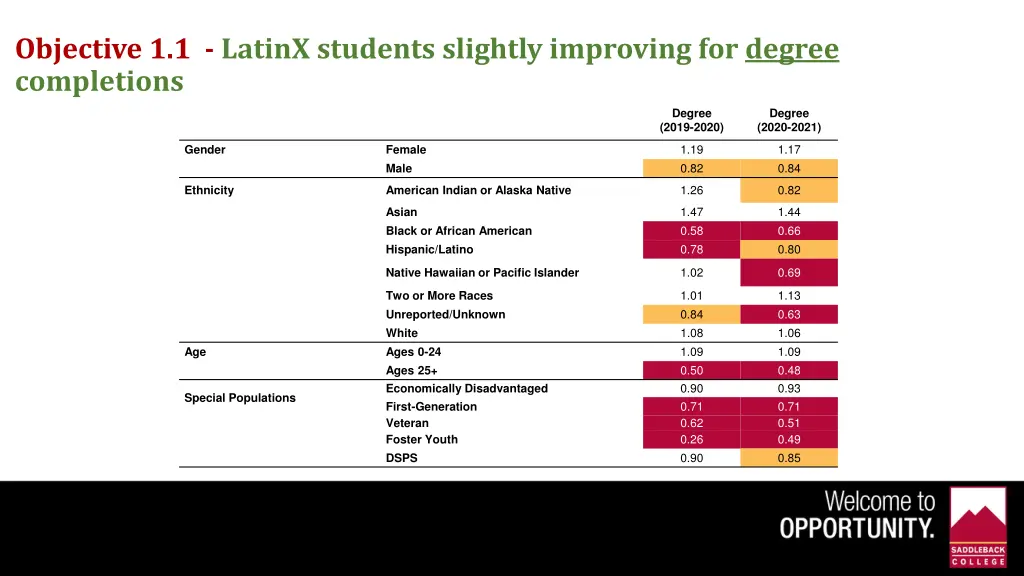 objective 1 1 latinx students slightly improving 1