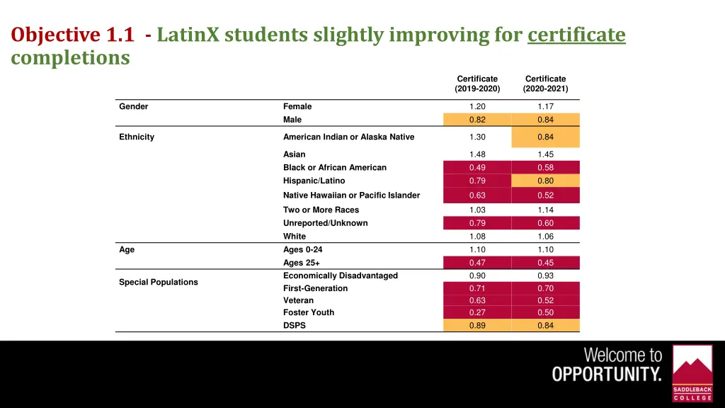 objective 1 1 latinx students slightly improving