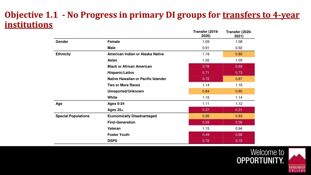 objective 1 1 no progress in primary di groups