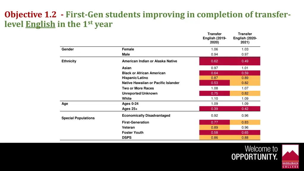 objective 1 2 first gen students improving