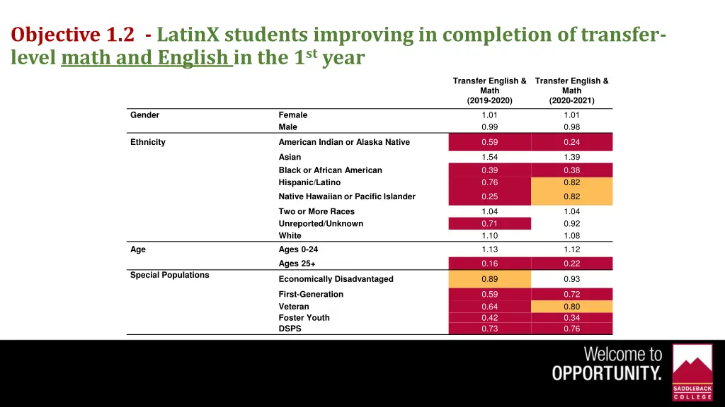 objective 1 2 latinx students improving 1