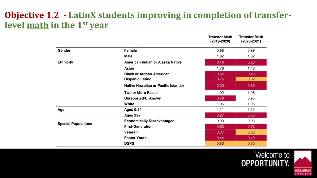 objective 1 2 latinx students improving