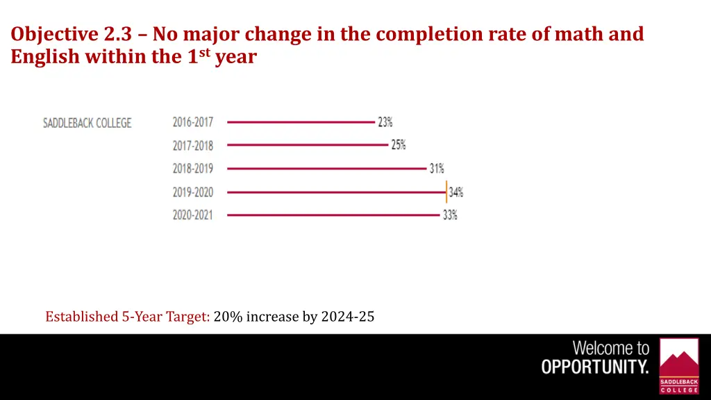 objective 2 3 no major change in the completion