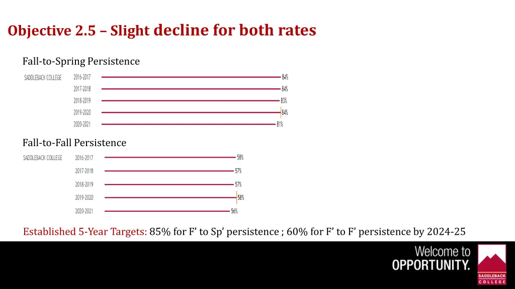 objective 2 5 slight decline for both rates