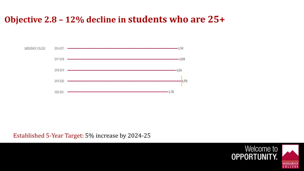 objective 2 8 12 decline in students who are 25