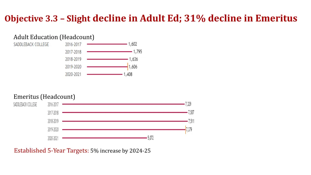 objective 3 3 slight decline in adult