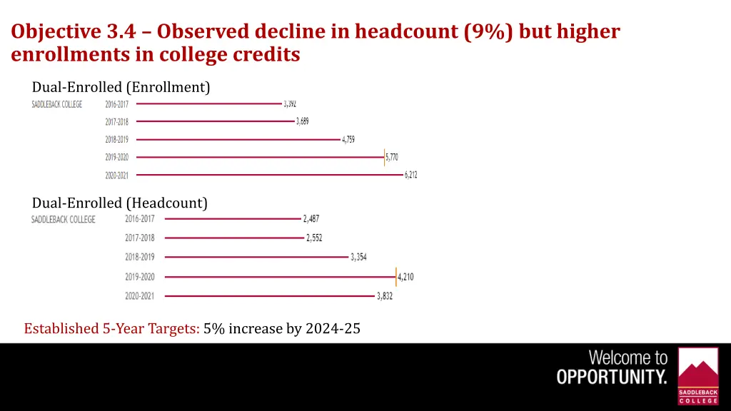 objective 3 4 observed decline in headcount