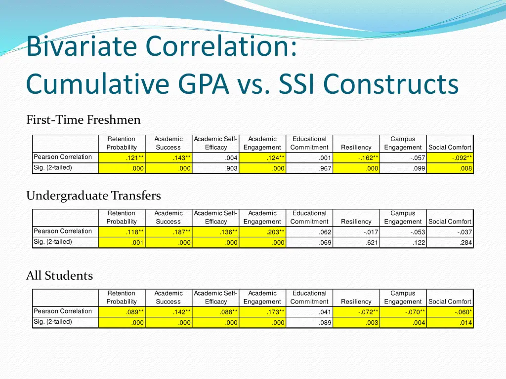 bivariate correlation cumulative