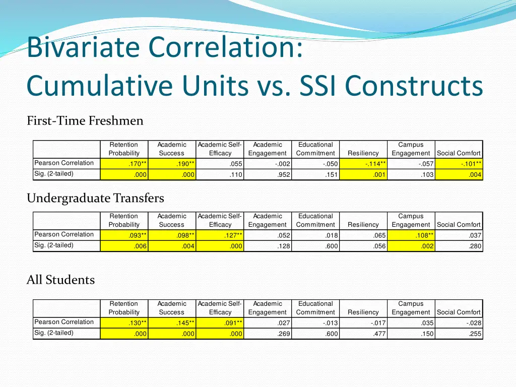 bivariate correlation cumulative units