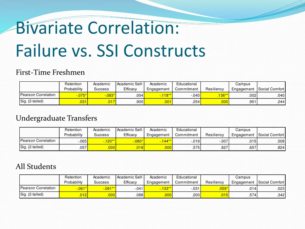 bivariate correlation failure vs ssi constructs