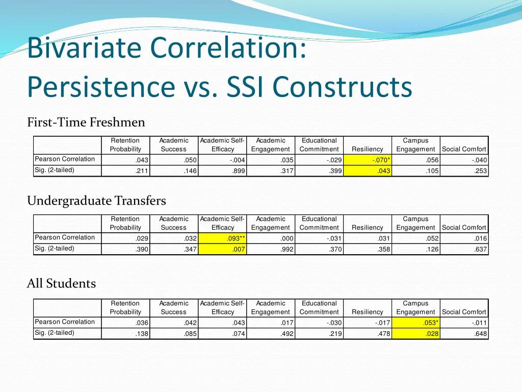 bivariate correlation persistence