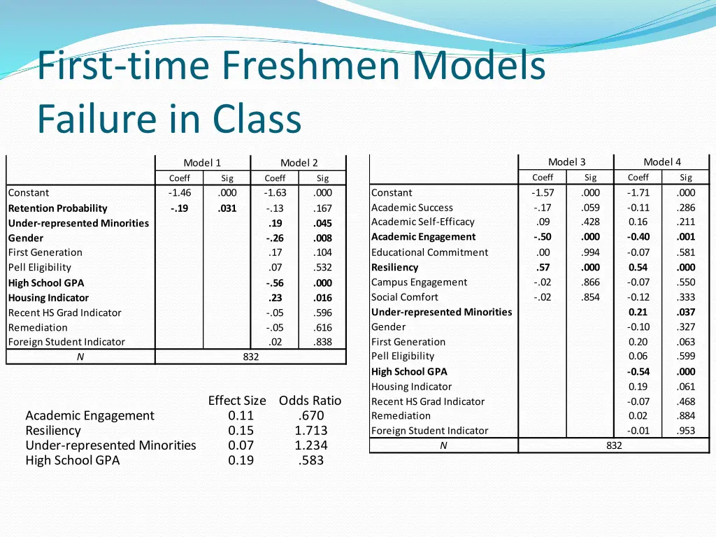 first time freshmen models failure in class