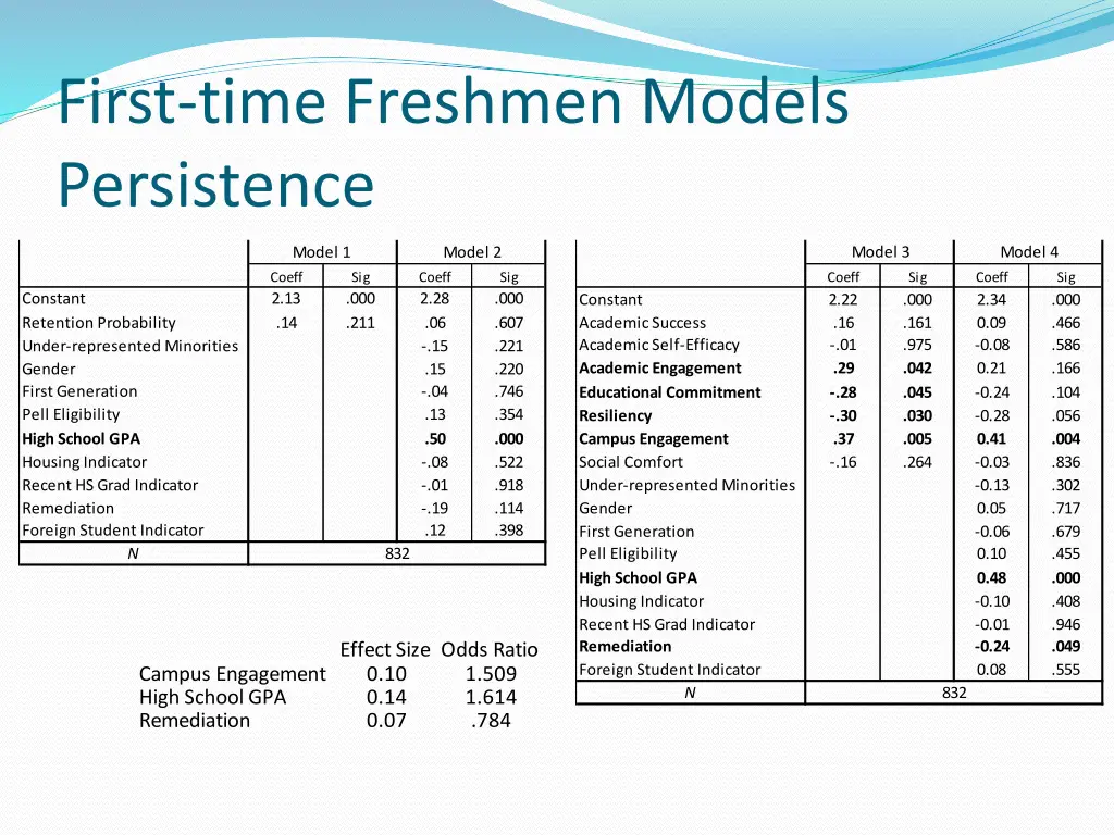 first time freshmen models persistence