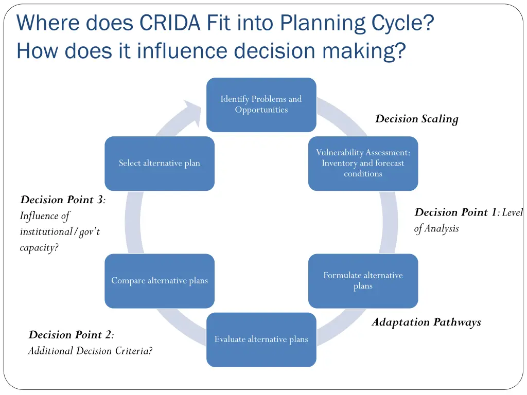 where does crida fit into planning cycle how does