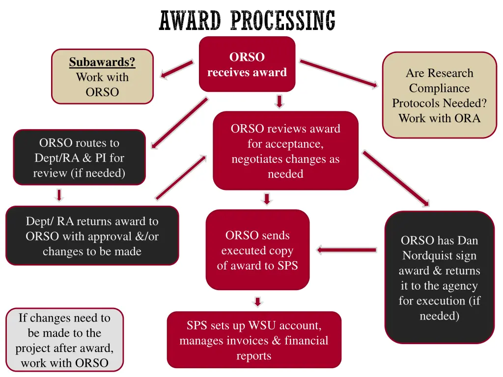 award processing