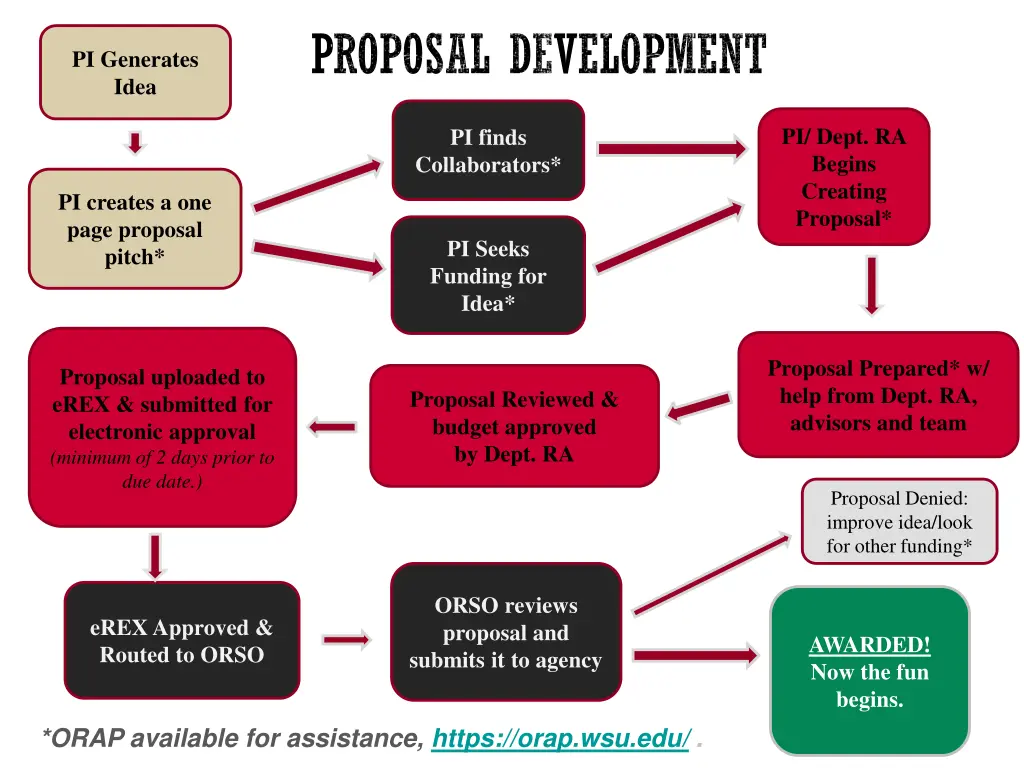 proposal development