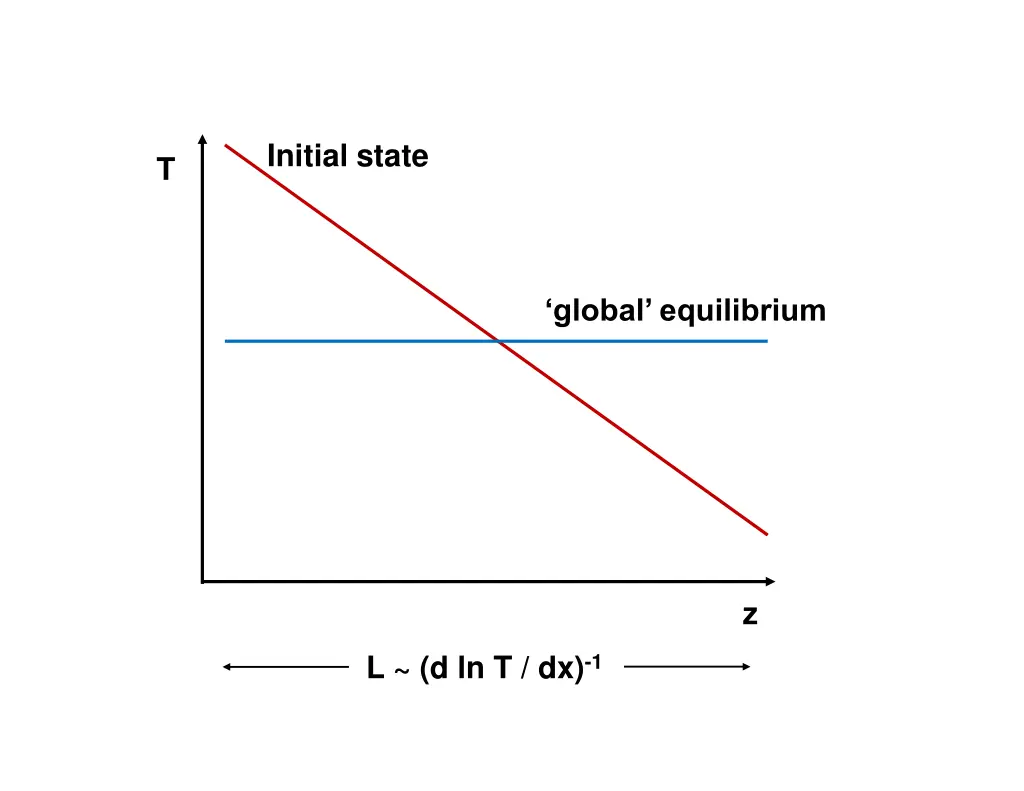 initial state