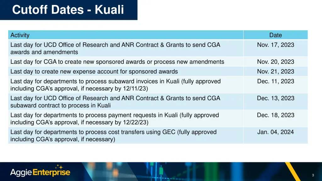 cutoff dates kuali