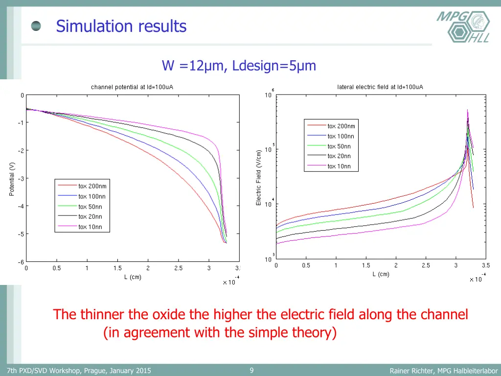 simulation results