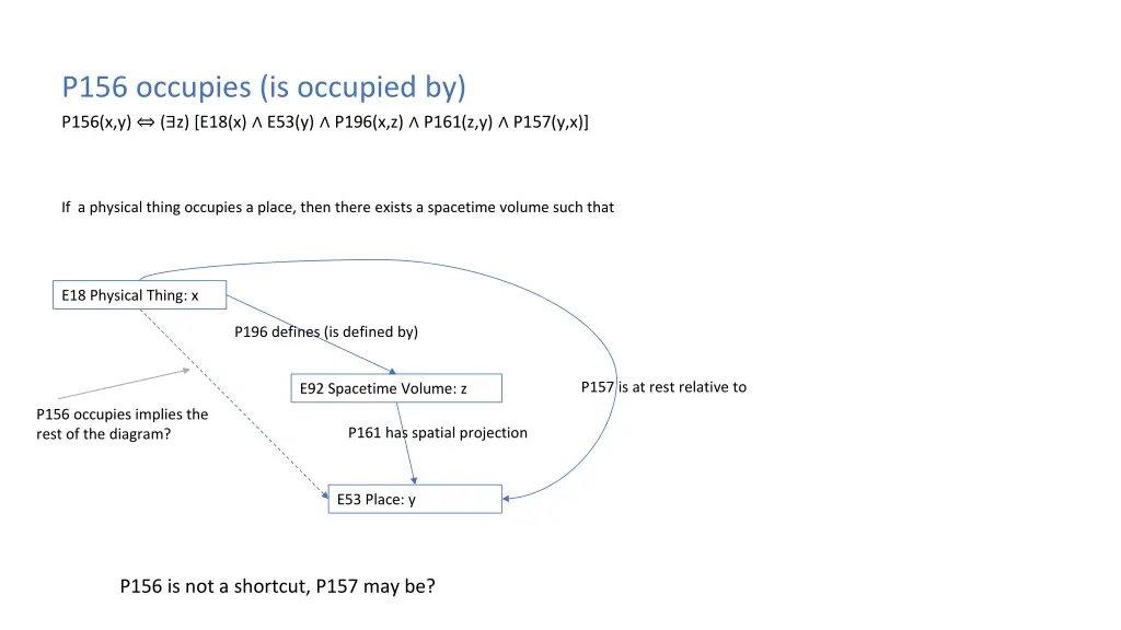 p156 occupies is occupied by p156