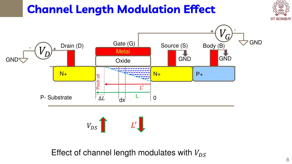 channel length modulation effect