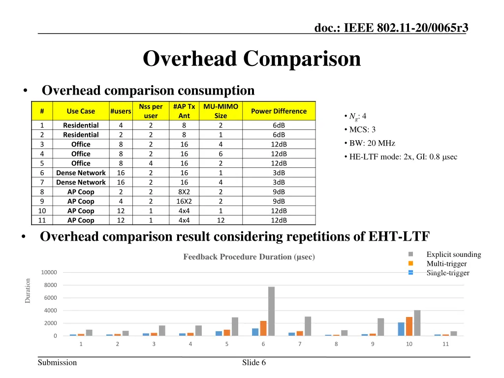 doc ieee 802 11 20 0065r3 5