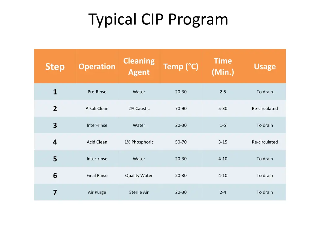 typical cip program