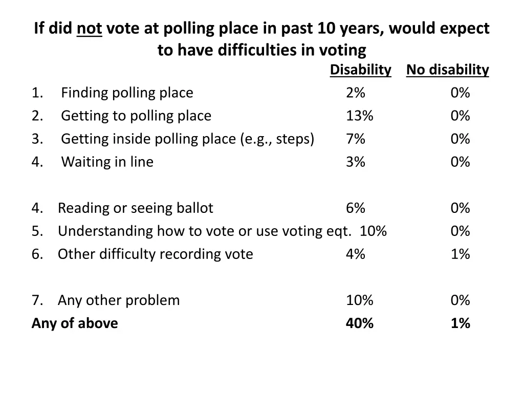 if did not vote at polling place in past 10 years