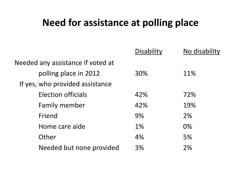 need for assistance at polling place