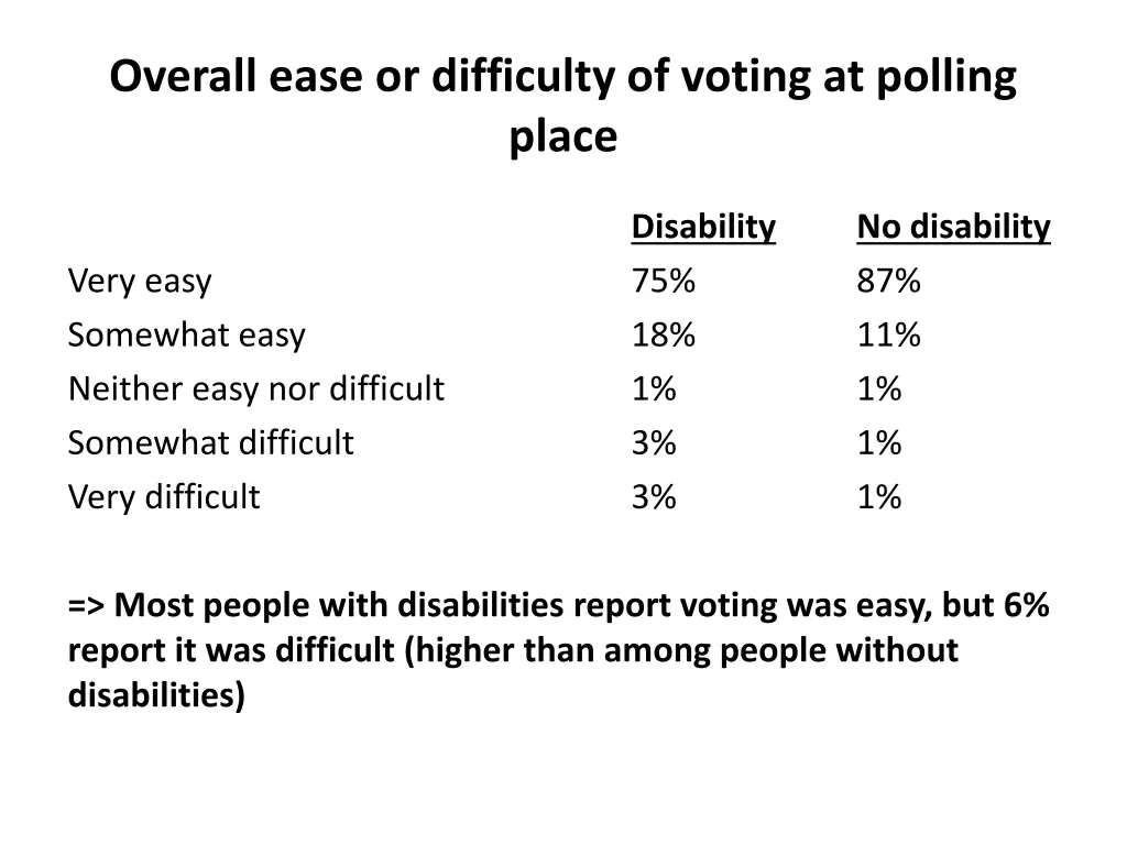 overall ease or difficulty of voting at polling