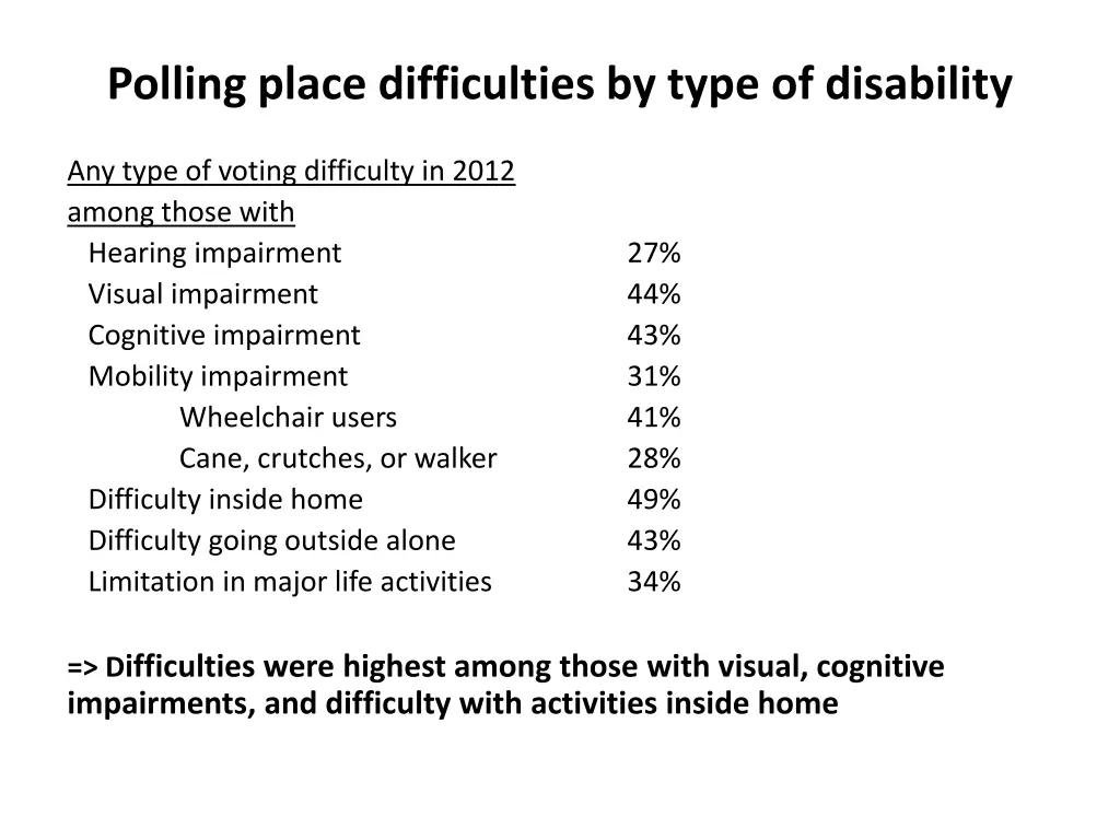 polling place difficulties by type of disability