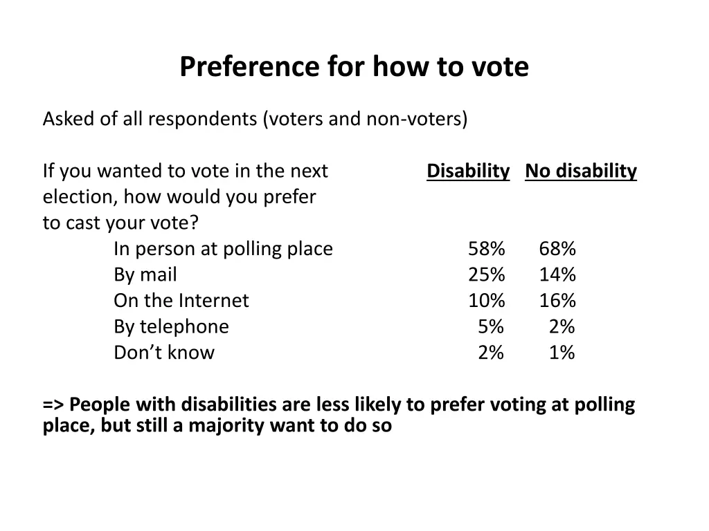 preference for how to vote