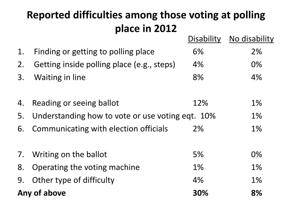 reported difficulties among those voting