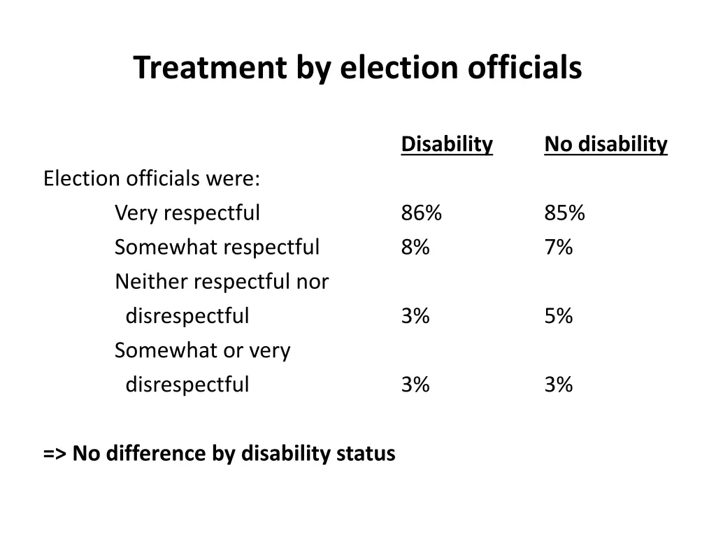 treatment by election officials