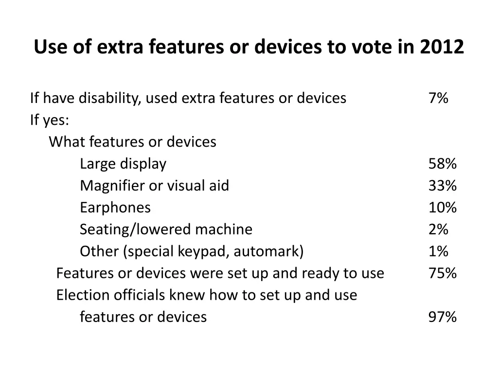 use of extra features or devices to vote in 2012