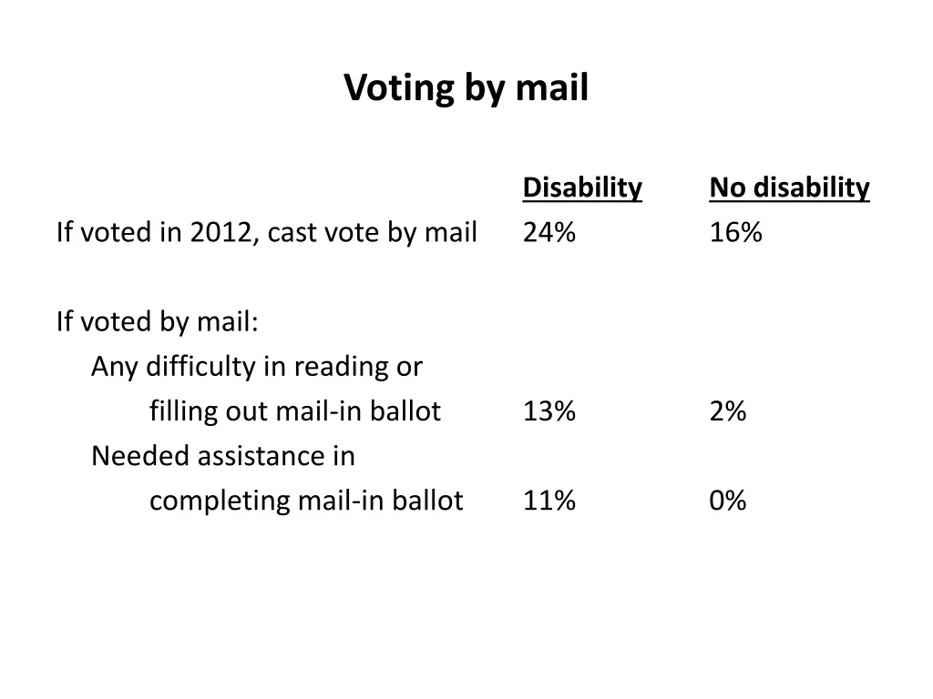 voting by mail