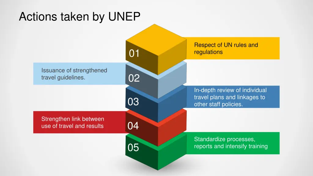 actions taken by unep