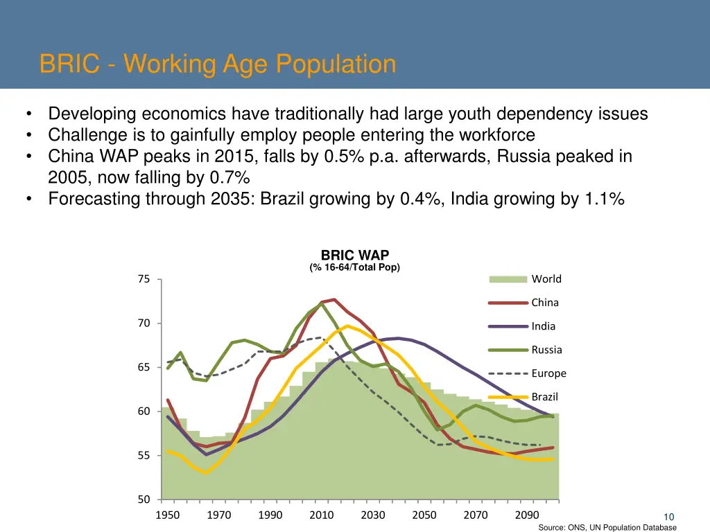 bric working age population