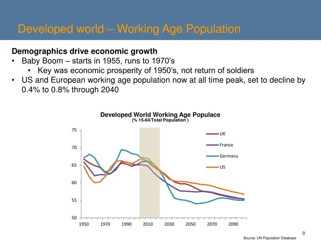 developed world working age population