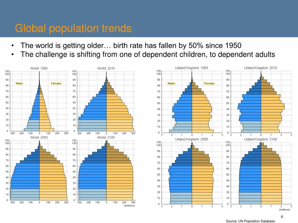 global population trends