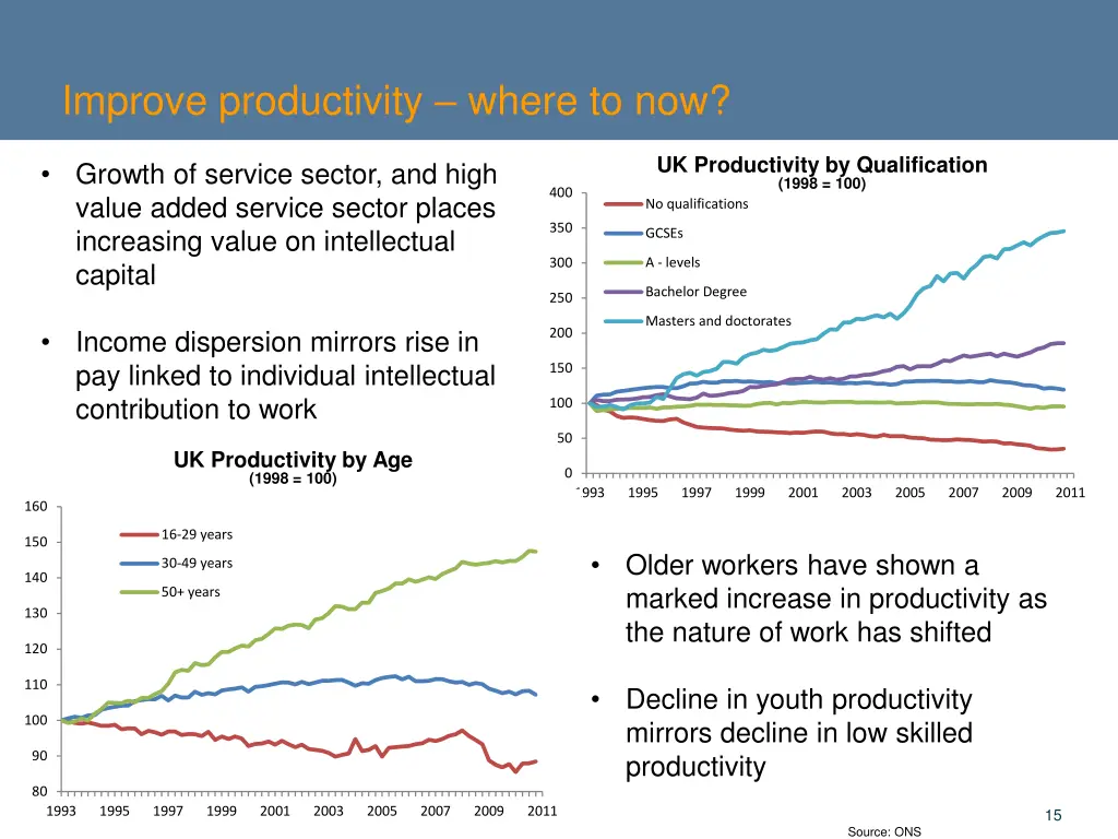 improve productivity where to now