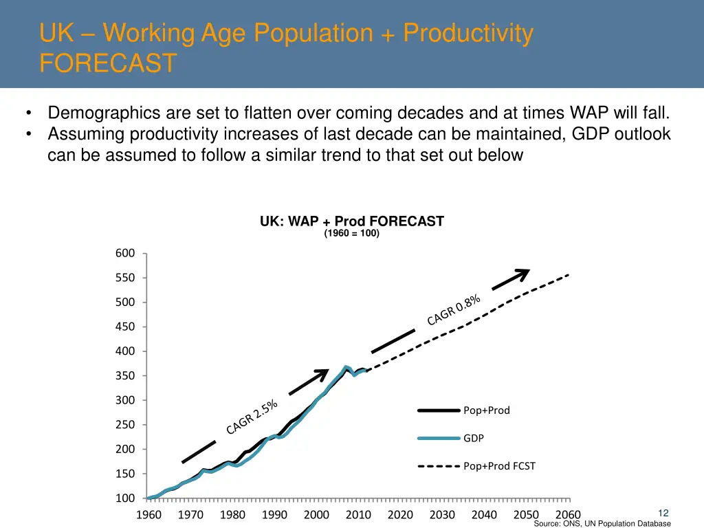 uk working age population productivity forecast