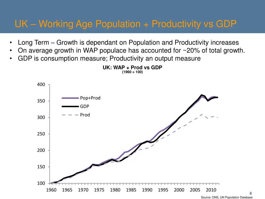 uk working age population productivity vs gdp