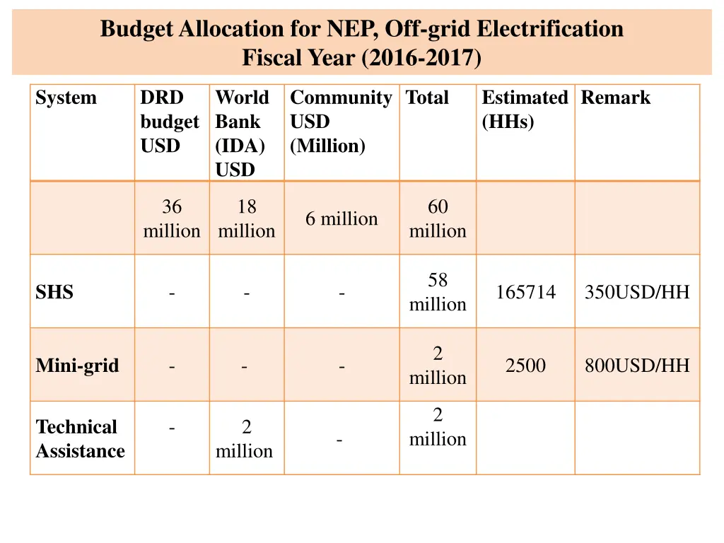 budget allocation for nep off grid