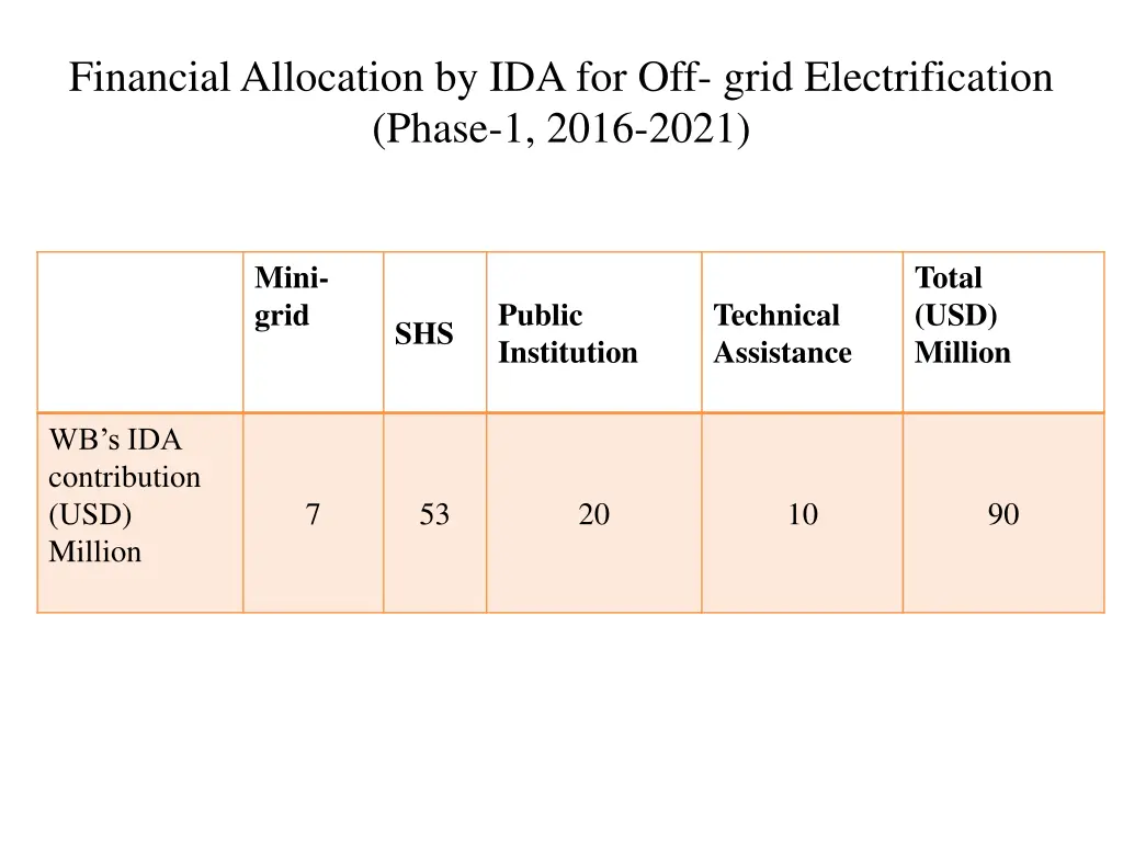 financial allocation by ida for off grid