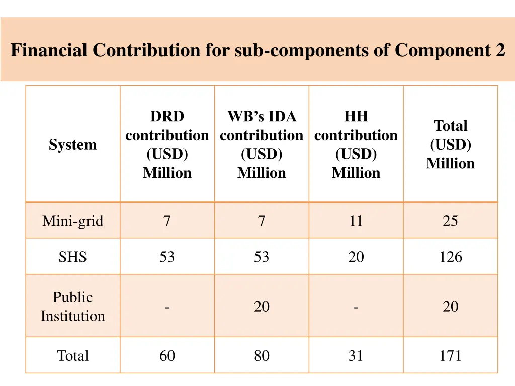 financial contribution for sub components