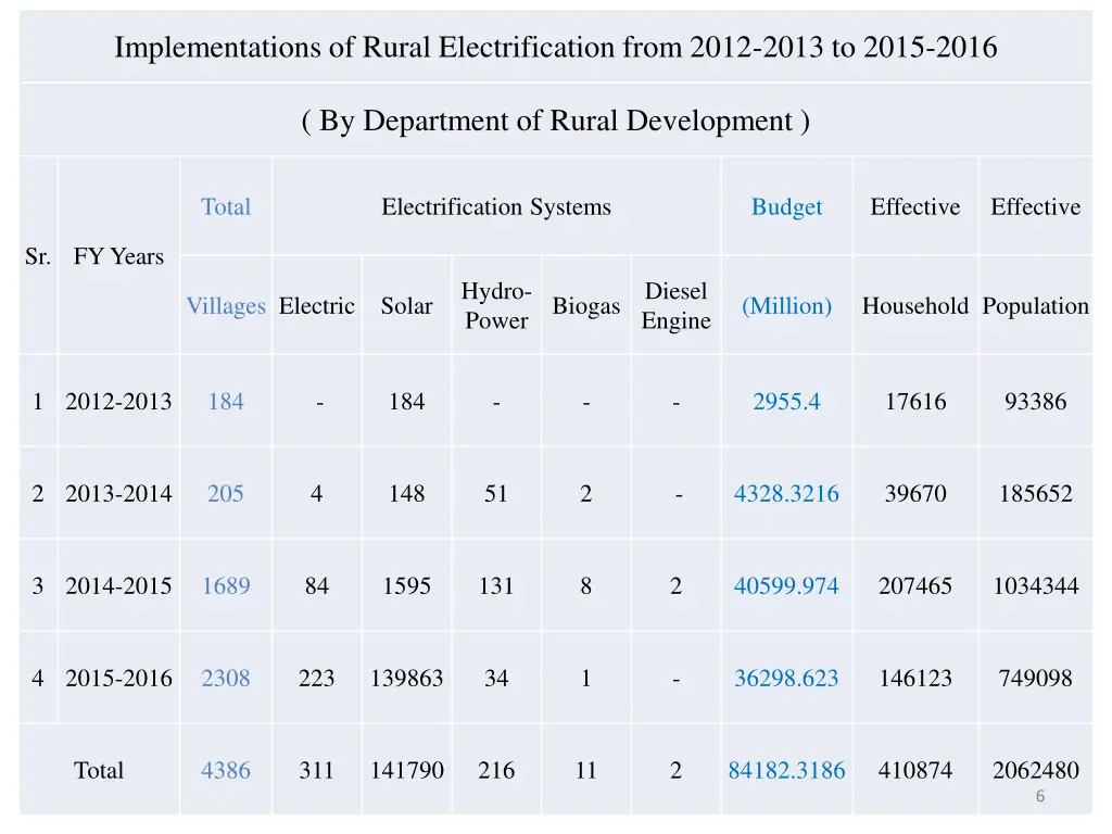 implementations of rural electrification from