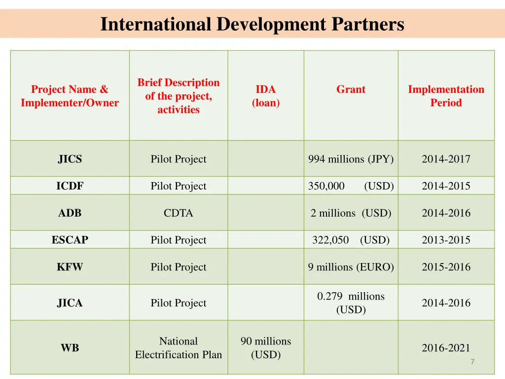 international development partners