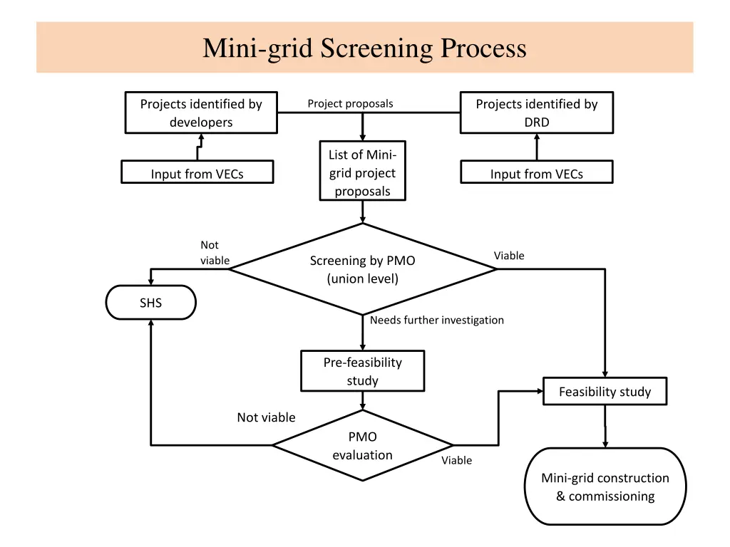 mini grid screening process